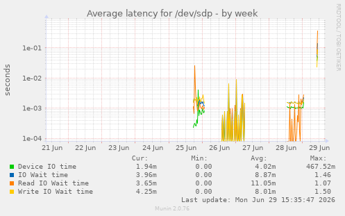 Average latency for /dev/sdp