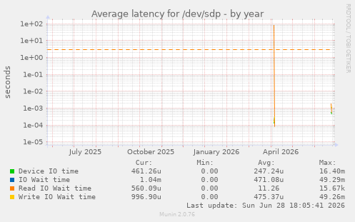 Average latency for /dev/sdp