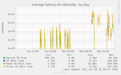Average latency for /dev/sdq