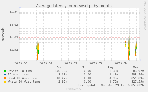 Average latency for /dev/sdq