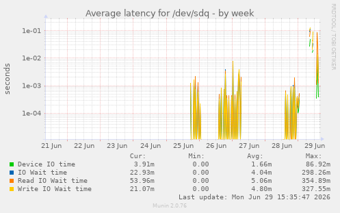 Average latency for /dev/sdq