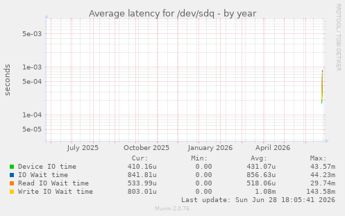 Average latency for /dev/sdq