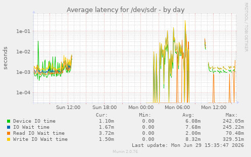 Average latency for /dev/sdr