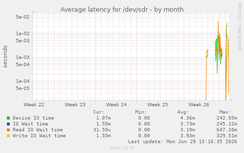 Average latency for /dev/sdr