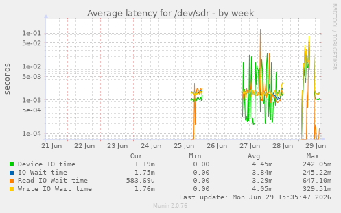 Average latency for /dev/sdr