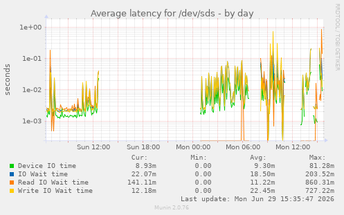 Average latency for /dev/sds
