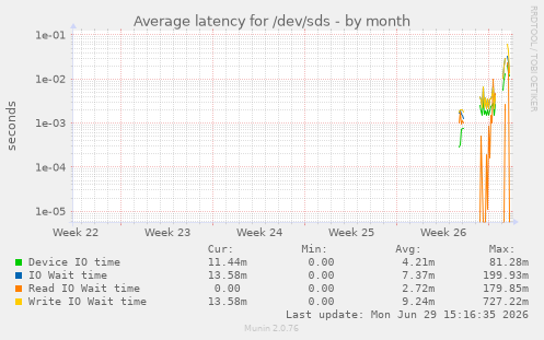 Average latency for /dev/sds