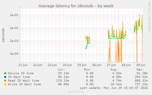 Average latency for /dev/sds