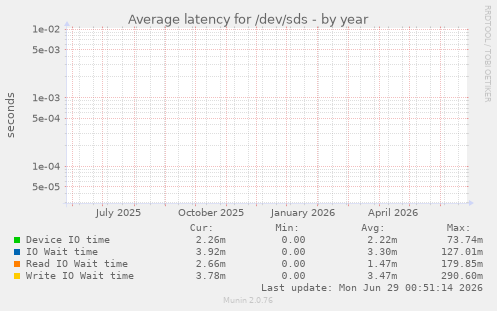 Average latency for /dev/sds