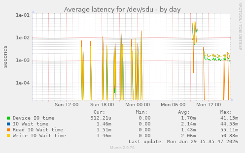 Average latency for /dev/sdu