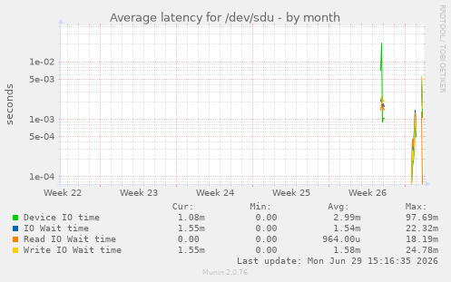 Average latency for /dev/sdu