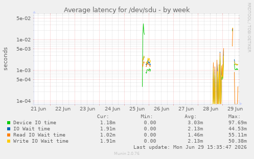 Average latency for /dev/sdu