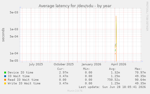 Average latency for /dev/sdu