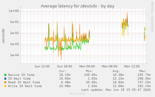 Average latency for /dev/sdv
