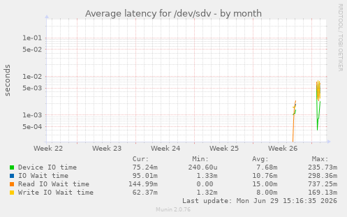 Average latency for /dev/sdv