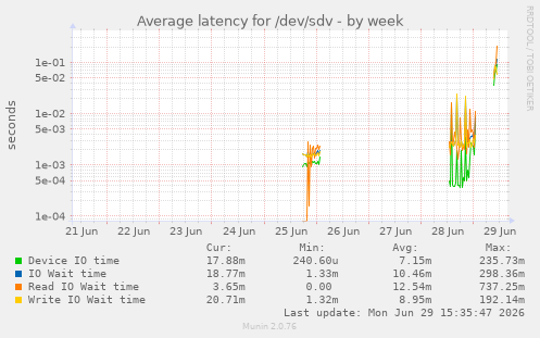 Average latency for /dev/sdv