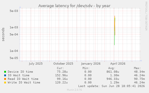 Average latency for /dev/sdv