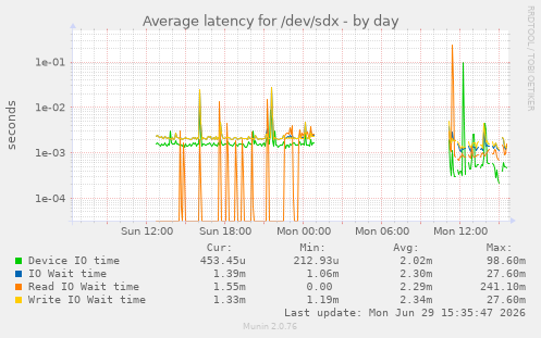 Average latency for /dev/sdx