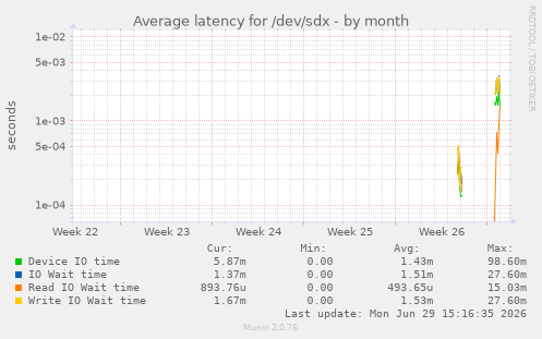 Average latency for /dev/sdx