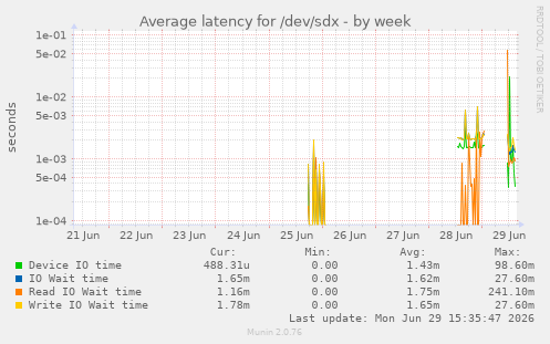 Average latency for /dev/sdx