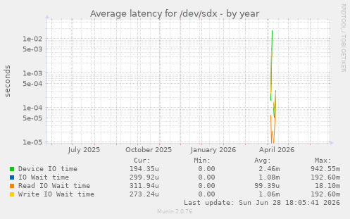 Average latency for /dev/sdx