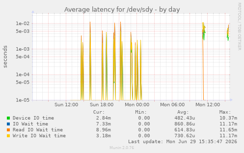 Average latency for /dev/sdy