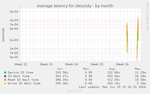 Average latency for /dev/sdy