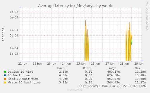 Average latency for /dev/sdy