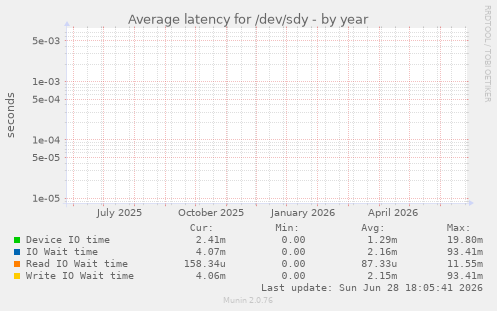 Average latency for /dev/sdy