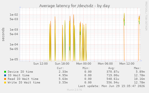 Average latency for /dev/sdz