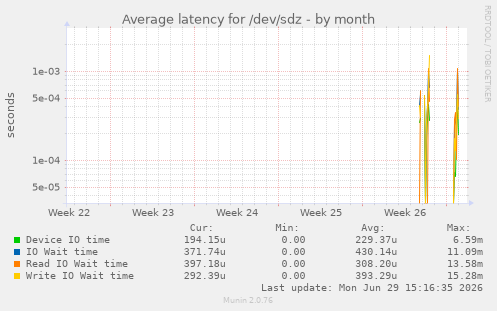 Average latency for /dev/sdz