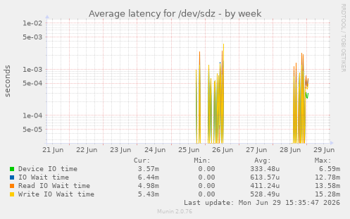Average latency for /dev/sdz