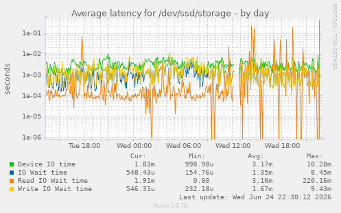 Average latency for /dev/ssd/storage