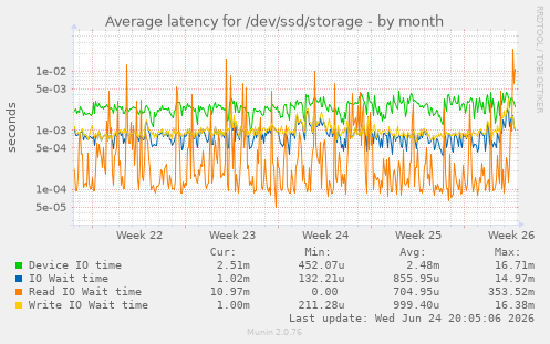 Average latency for /dev/ssd/storage