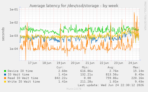 Average latency for /dev/ssd/storage