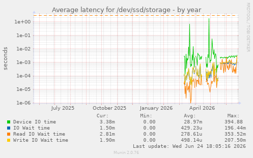 Average latency for /dev/ssd/storage