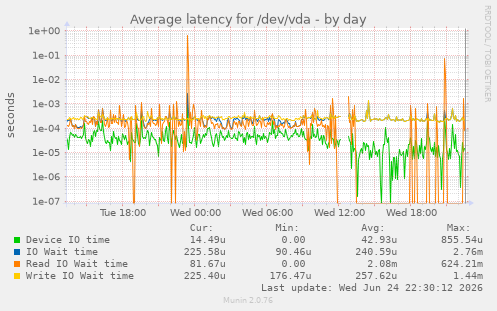 Average latency for /dev/vda