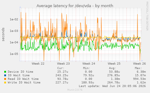 Average latency for /dev/vda