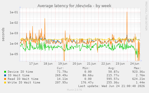 Average latency for /dev/vda