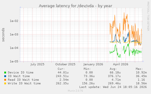 Average latency for /dev/vda