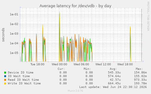 Average latency for /dev/vdb