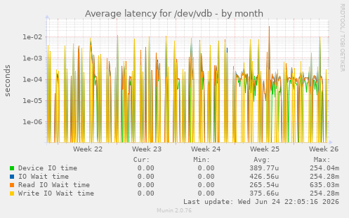 Average latency for /dev/vdb