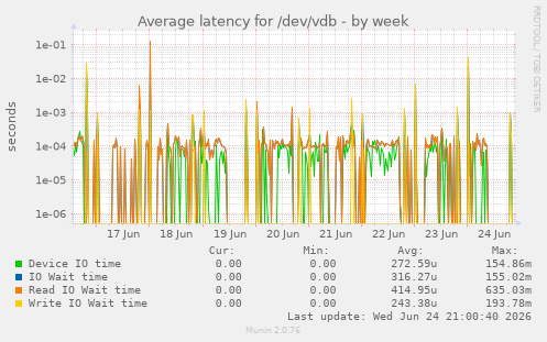 Average latency for /dev/vdb