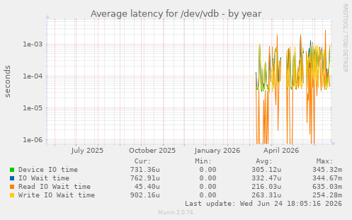 Average latency for /dev/vdb