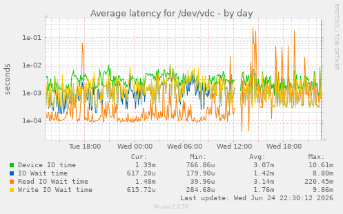Average latency for /dev/vdc