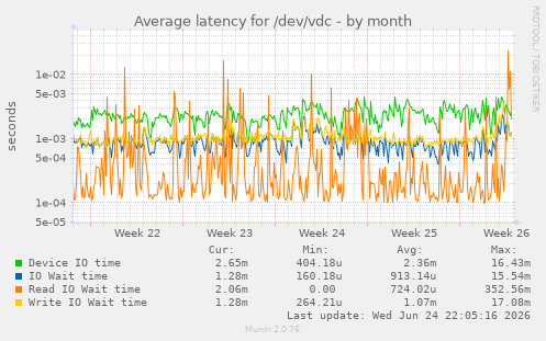 Average latency for /dev/vdc