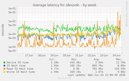 Average latency for /dev/vdc