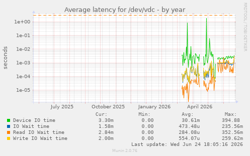 Average latency for /dev/vdc
