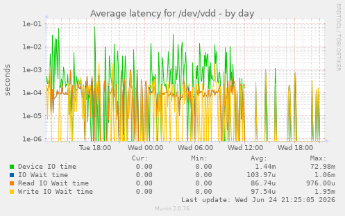 Average latency for /dev/vdd