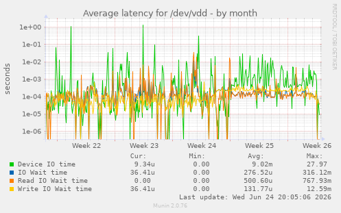 Average latency for /dev/vdd